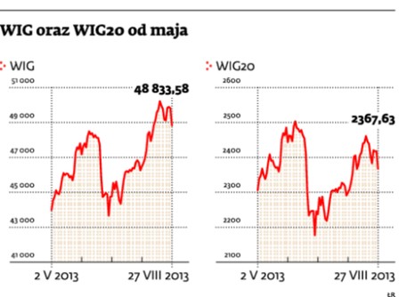 WIG oraz WIG20 od maja