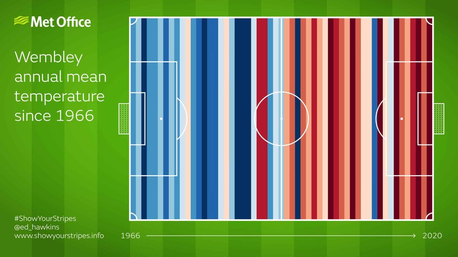 Średnie roczne temperatury na  Wembley Fot. Met Office 