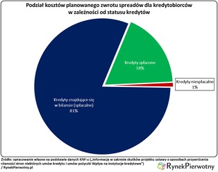 Rachunek za franki będzie cztery razy wyższy?