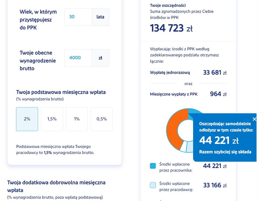 Przy założeniu, że do programu przystąpi się w wieku 30 lat, z wynagrodzeniem rzędu 4 tys. zł brutto, a do PPK przeznaczy 2 proc. pensji, bez dodatkowej wpłaty, natomiast z wpłatą pracodawcy w wysokości 1,5 proc., to oszczędzając do 60. roku życia, na koncie uzbiera się prawie 135 tys. zł