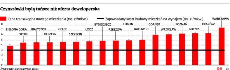 Czynszówki będą tańsze niż oferta deweloperska