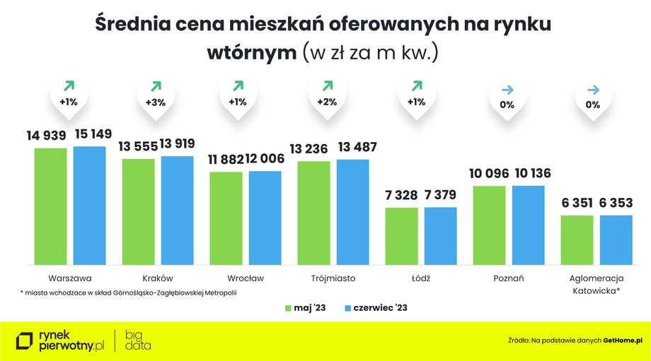 Średnie ceny mieszkań na rynku wtórnym