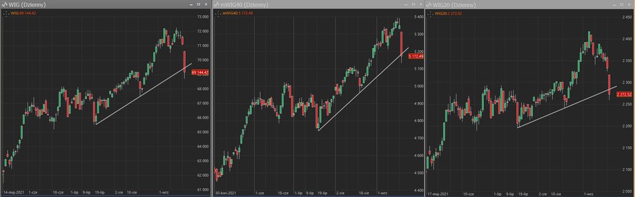 Indeksy giełdowe w Polsce wyraźnie pospadały 