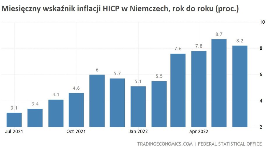 Wskaźnik inflacji HICP w Niemczech w czerwcu 2022 r. nieoczekiwanie spowolnił do 8,2 proc. z 8,7 proc. w maju. To jednak i tak poziomy najwyższe od ponad czterech dekad.