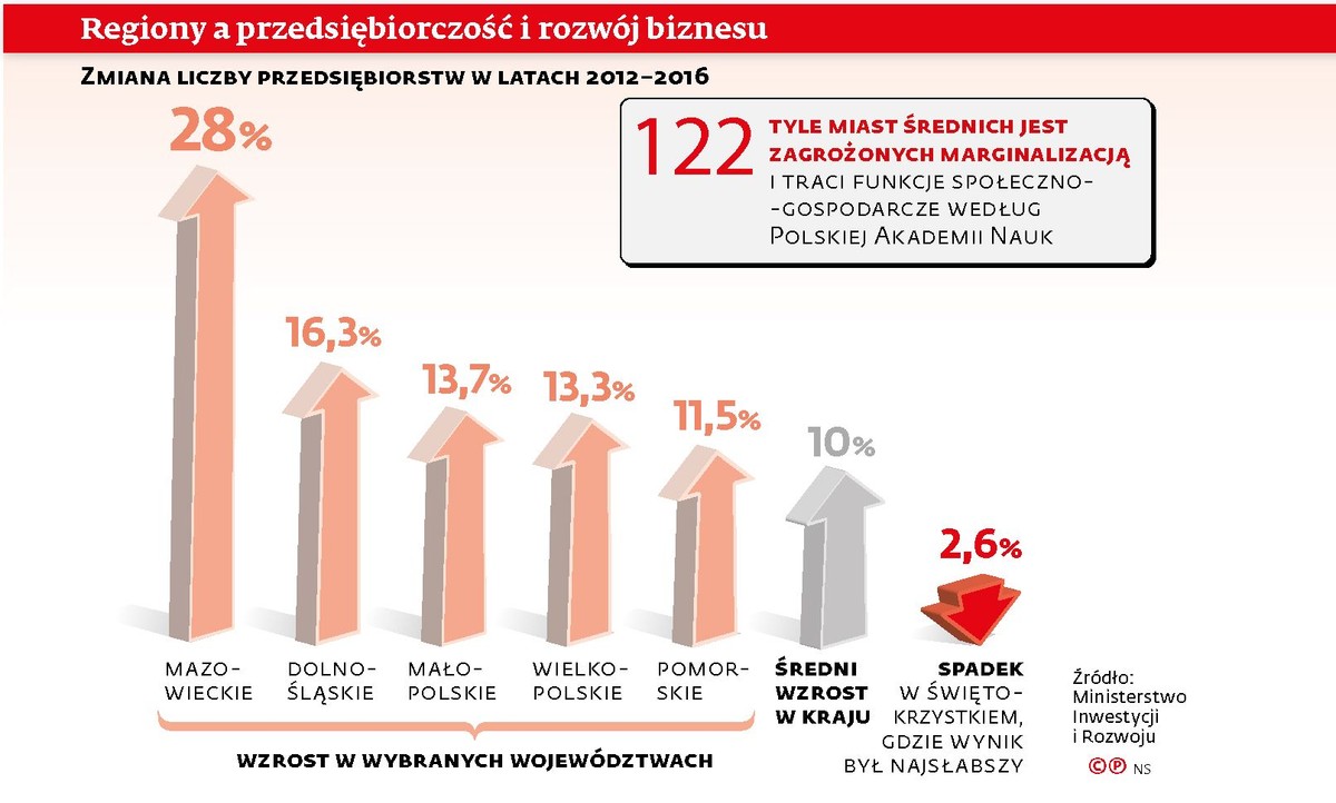 Zmiana liczby przedsiębiorstw w latach 2012-2016
