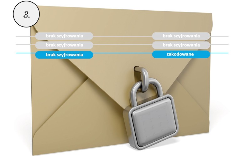 Jednym z rozwiązań jest szyfrowanie, które „zakleja kopertę”, czyli utajnia zawartość pakietu. Nawet jeśli ktoś spróbuje otworzyć list, czyli będzie chciał podsłuchać nasze połączenie internetowe, zobaczy tylko bezsensowny bełkot. To dlatego rutynowo szyfruje się połączenia w bankowości elektronicznej, a także pocztę elektroniczną. Szyfrowane są jednak tylko same pakiety, lecz już nie ich nagłówki – czyli adresy IP nadawcy i odbiorcy. W związku z tym, nawet jeśli ktoś nie jest w stanie odczytać treści naszej korespondencji, to wciąż może odczytać z koperty od kogo i dla kogo dany list jest.