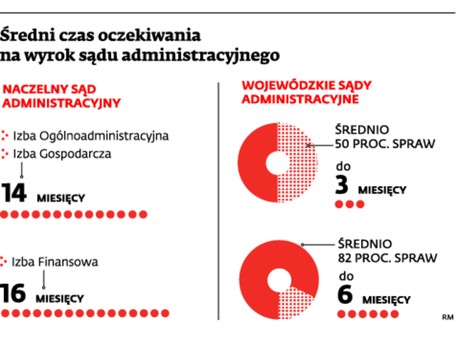 Średni czas oczekiwania na wyrok sądu administracyjnego