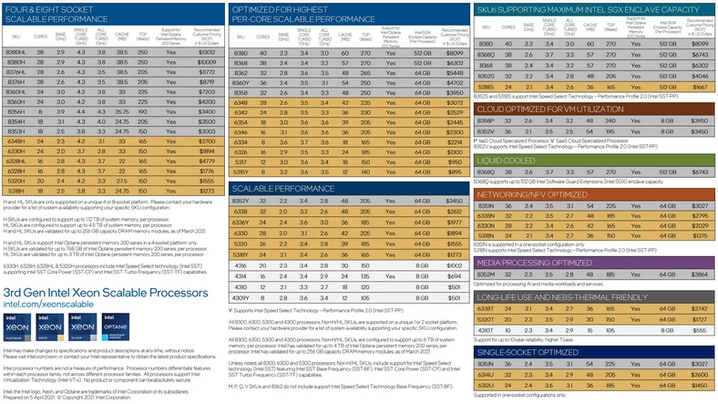 Lista procesorów Intel Xeon Scalable 3. gen.