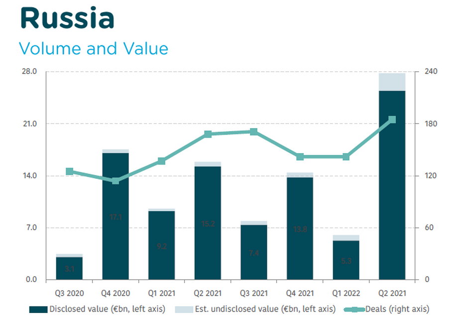 W Rosji odnotowano rekordową liczbę transakcji.