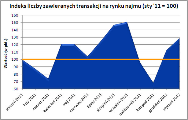 Indeks liczby zawieranych transakcji - styczeń 2012