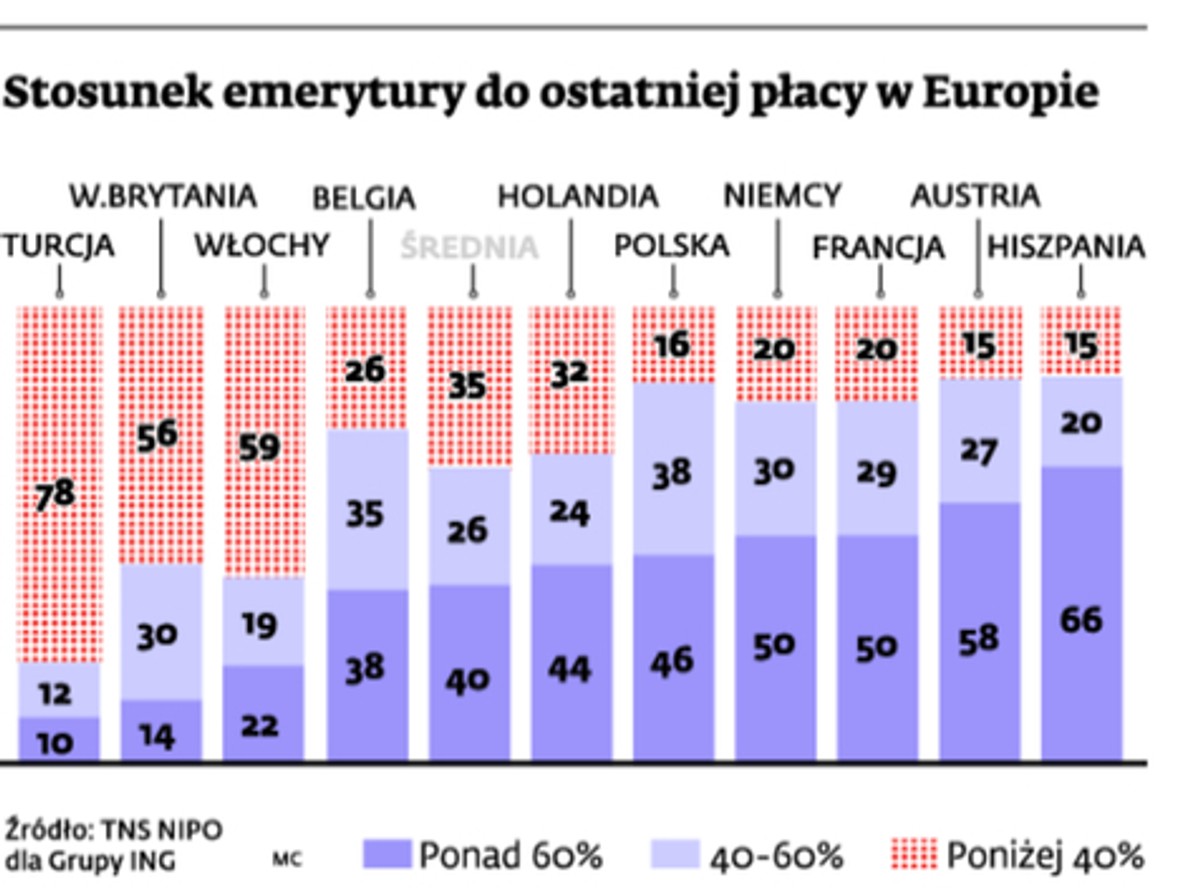 Stosunek emerytury do ostatniej płacy w Europie