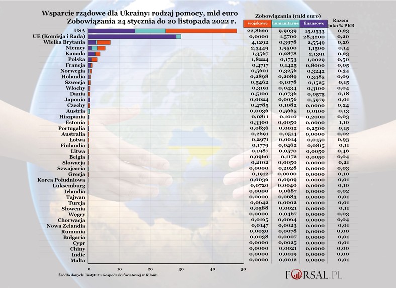 Pomoc Ukrainie - 41 państw