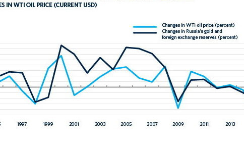 Rezerwy a ceny ropy, fot. Carnegie Endowment