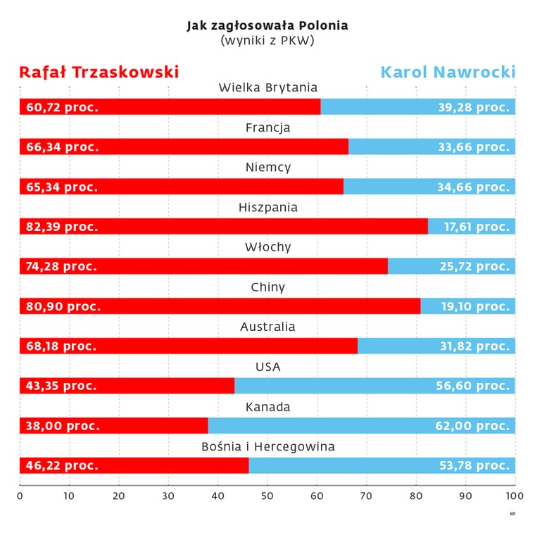 Jak głosowała Polonia? Oto dane PKW