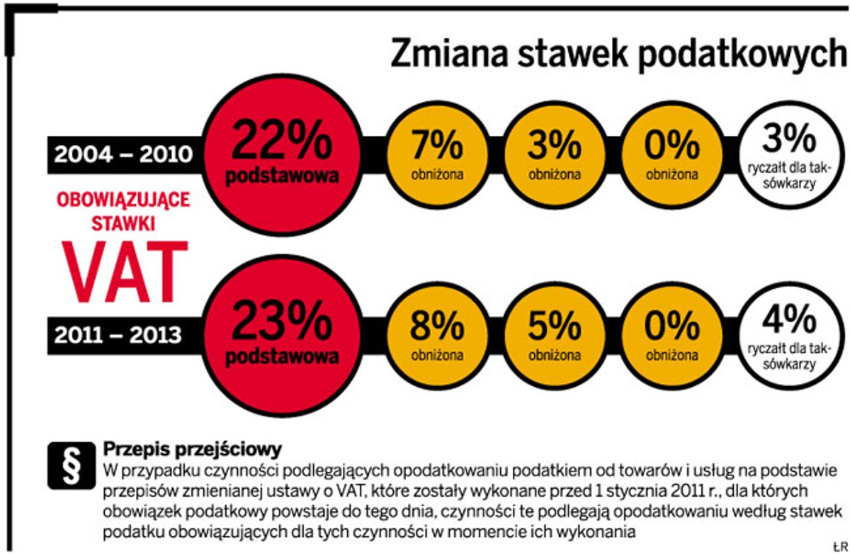 Zmiana stawek podatkowych