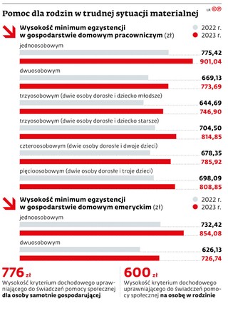 Pomoc dla rodzin w trudnej sytuacji materialnej