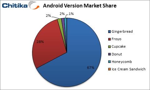 Już na pierwszy rzut oka widać dominatorów wśród wersji Androida