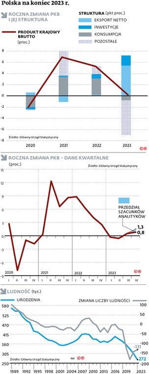 Polska na koniec 2023 r.