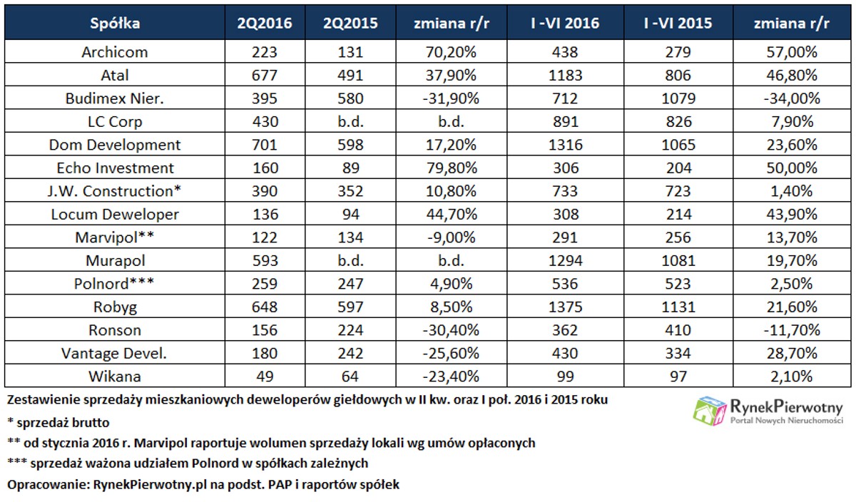 Sprzedaż deweloperów w I półroczu 2016 roku