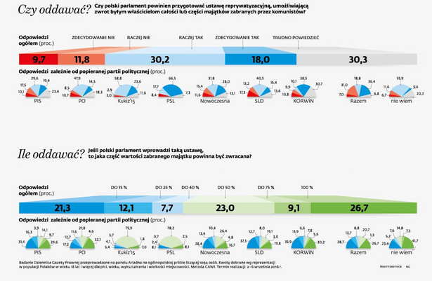 Reprywatyzacja - czy i ile oddawać