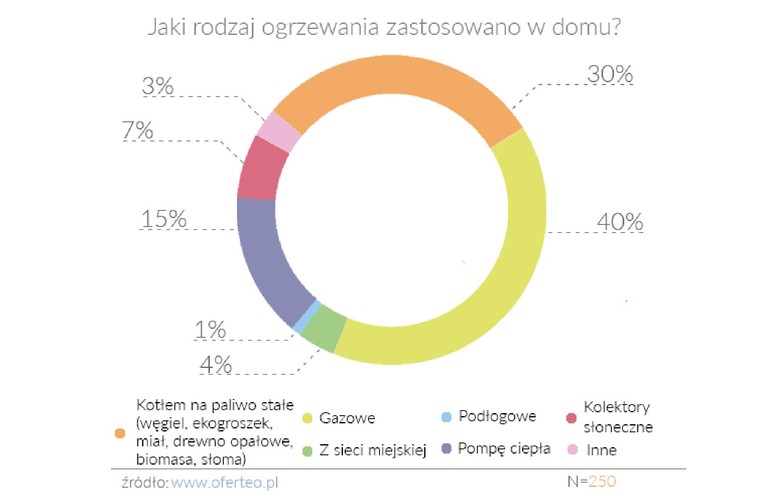 Podobnie jak przed rokiem najczęściej wybieranym rodzajem ogrzewania domu było ogrzewanie gazowe, które wskazało 40% ankietowanych. Nie słabnie także popularność ogrzewania za pomocą kotła na paliwo stałe, takie jak np. węgiel, ekogroszek, miał, drewno opałowe. Widać także, że coraz więcej osób interesuje się pozyskiwaniem energii ze źródeł odnawialnych. Spośród ankietowanych 15% wskazało, że zamontowało w domu pompę ciepła, a 7% wskazań dotyczyło kolektorów słonecznych (w zeszłym roku zainteresowanych kolektorami było tylko 4% ankietowanych).