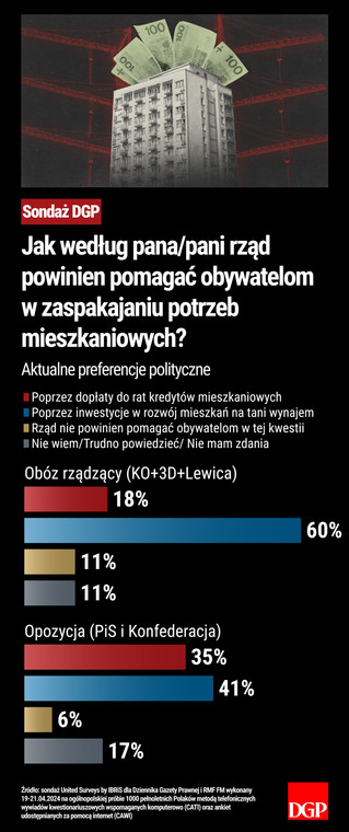 Sondaż - Jak według pana/pani rząd powinien pomagać obywatelom w zaspakajaniu potrzeb mieszkaniowych? - Aktualne preferencje polityczne