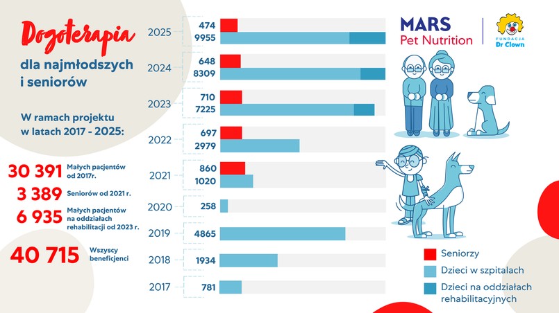 zwierzęta, adopcja, edukacja