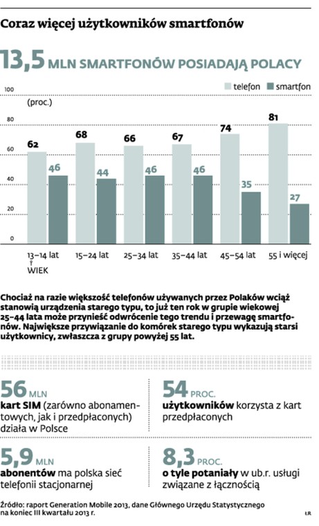 Coraz więcej użytkowników smartfonów