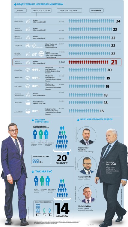 Rząd według liczebności ministrów