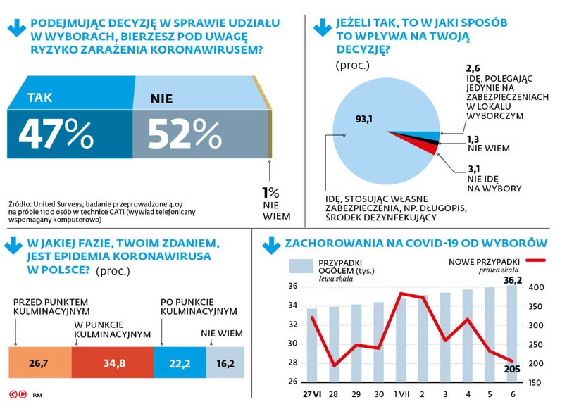 Sondaż DGP i RMF FM - infografika