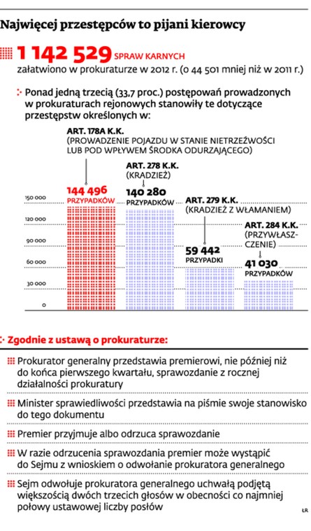 Najwięcej przestępców to pijani kierowcy