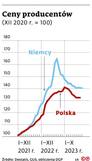 Ceny produktów