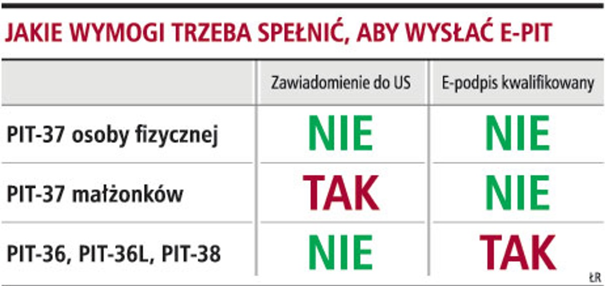Jakie wymogi trzeba spełnić, aby wysłać E-PIT