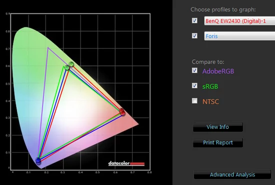 Pokrycie barw względem standardów sRGB i Adobe RGB