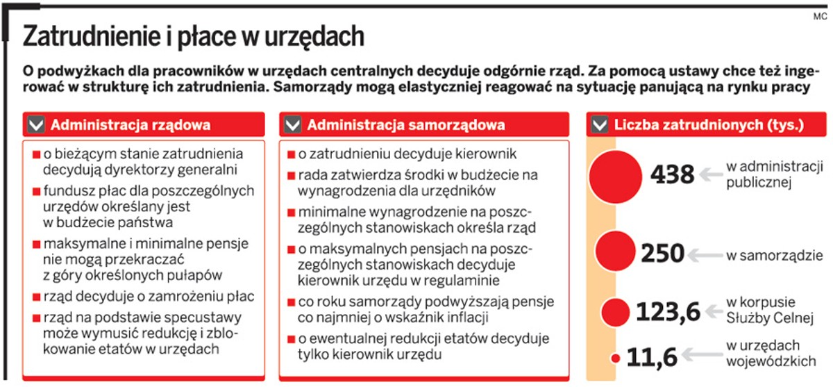 Zatrudnienie i płace w urzędach