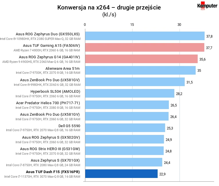 Asus TUF Dash F15 (FX516PR) – Konwersja na x264 – drugie przejście