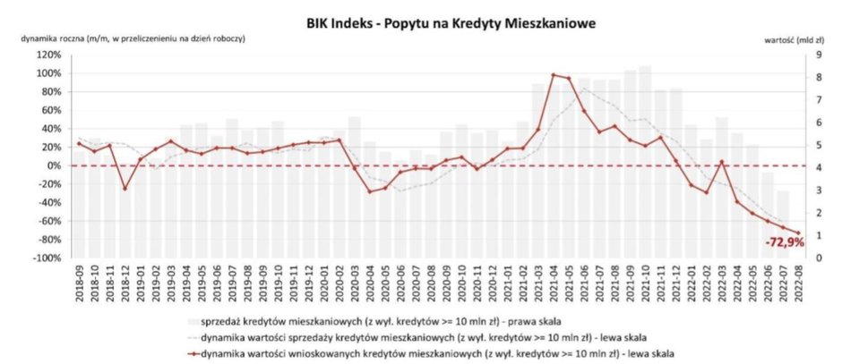 Źródło: https://media.bik.pl/analizy-rynkowe