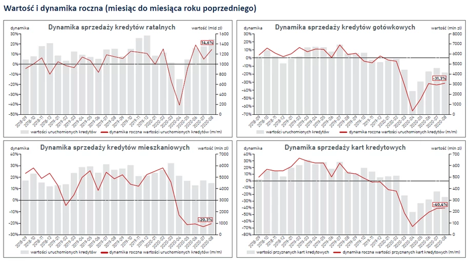 Wartość i dynamika kredytów w latach 2018 - 2020