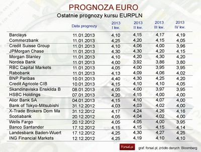 Kurs złotego w 2013 roku: oto prognozy najlepszych analityków