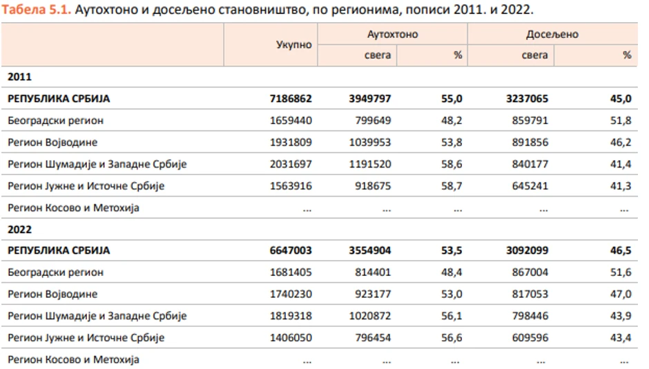 Autohtono i doseljeno stanovništvo, po regionima, popisi 2011. i 2022.