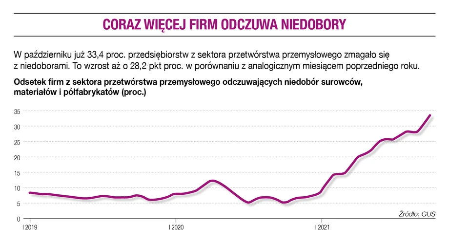 Coraz więcej firm odczuwa niedobory