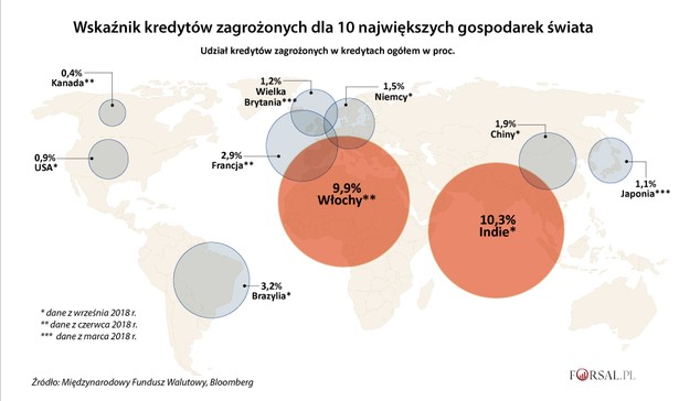 Wskaźnik kredytów zagrożonych w 10 największych gospodarkach świata