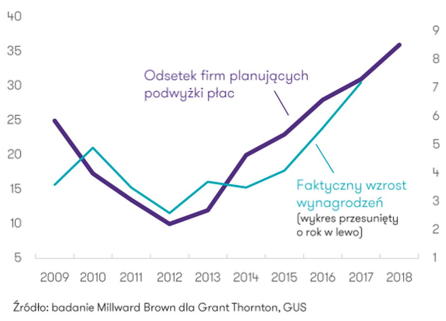 Odsetek średnich i dużych firm w Polsce, które planują podwyżki płac w najbliższych 12 miesiącach, pomniejszony o odsetek tych, które planują obniżki (fioletowa linia, lewa oś, w pkt proc.) oraz faktyczna dynamika wynagrodzeń, przesunięta o jeden rok w lewo (niebieska linia, prawa oś, r/r, w proc.) 
