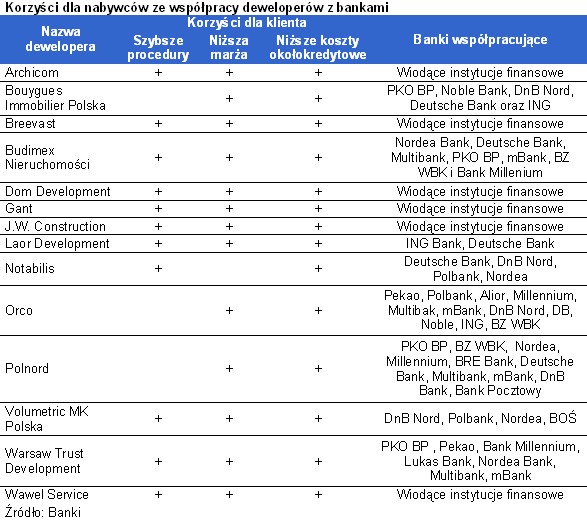Korzyści dla nabywców ze współpracy deweloperów z bankami