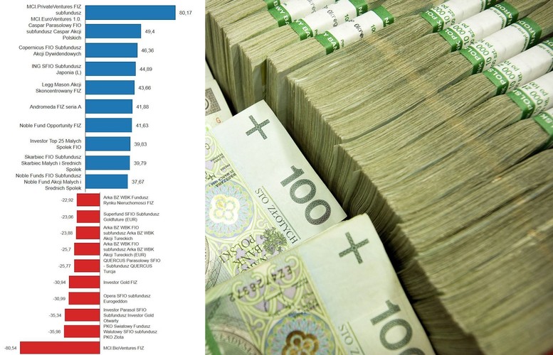 Dobre wyniki małych firm widać m.in. w wynikach funduszy inwestycyjnych. Te, które lokują w akcje polskich małych i średnich firm, osiągnęły w 2013 r. najlepsze wyniki. Najsłabsze przyniosły 20- proc. zyski, a najlepsze nawet 40-proc. Spośród tych mniejszych wywodzą się także spółki, których walory dały w 2013 r. najwięcej zarobić. W przypadku odzieżowych Monnari i Bytomia akcje w ciągu roku zyskały na wartości ponad 400 proc. Jednak mniejsze firmy wcale nie gwarantowały wysokich zysków: na wielu z nich inwestorzy ponieśli kilku dziesięcioprocentowe straty. Były przypadki, że cena akcji, która jeszcze rok wcześniej wynosiła kilka złotych, spadła do jednego, dwóch groszy. Na wykresie: najlepsze i najgorsze inwestycje w fundusze inwestycyjne w 2013 r. - stopa zwrotu do 24 lub 27 grudnia 2013, w zależności od funduszu (proc.).