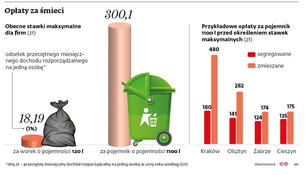 Firmy zapłacą nawet 5 razy więcej za śmieci. Skorzystać mają na tym mieszkańcy