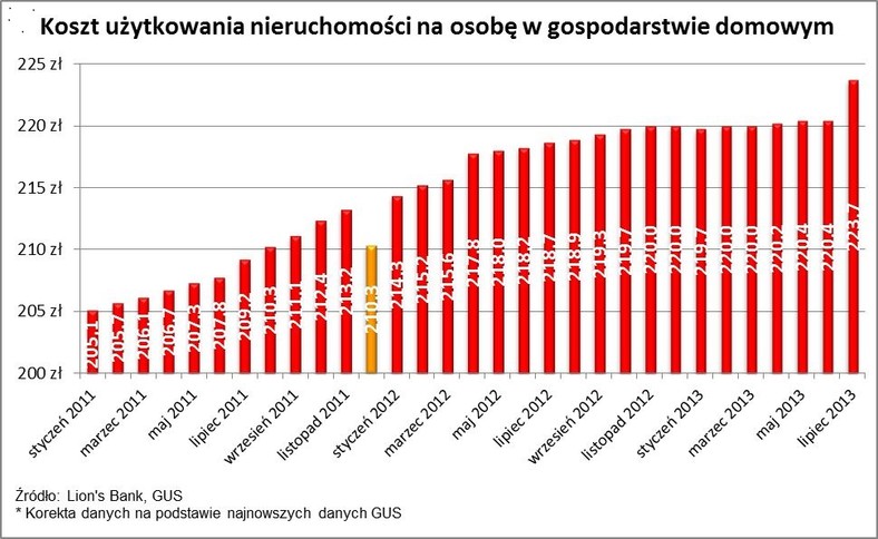 Koszt użytkowania nieruchomości na osobę w gospodarstwie domowym