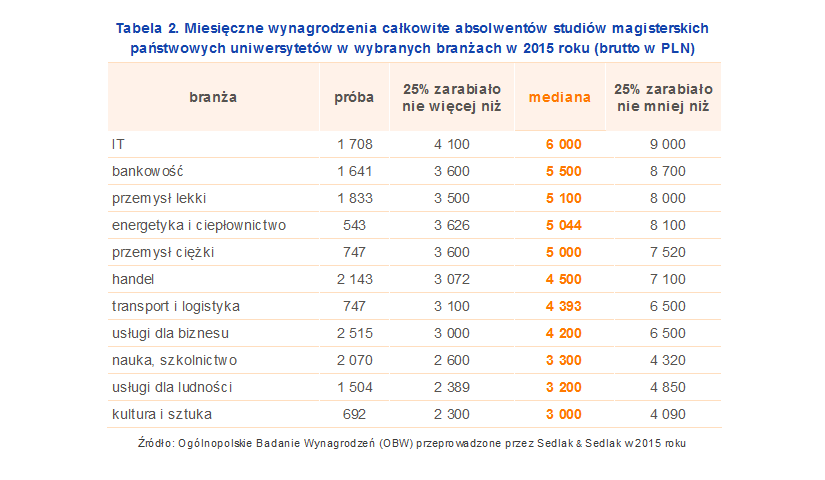 Przeciętne wynagrodzenie absolwentów państwowych uniwersytetów w branży IT wynosiło 6 000 PLN, a więc było ponad 45% wyższe niż ogólna mediana wynagrodzeń dla magistrów po tych uczelniach. Przynajmniej 5 000 PLN przeciętnie otrzymywali pracujący m.in. w: bankowości, przemyśle lekkim, energetyce i przemyśle. Z kolei mediana wynagrodzeń osób zatrudnionych w nauce i szkolnictwie, usługach dla ludności oraz kulturze i sztuce nie przekroczyła 3 500 PLN.