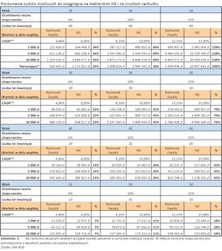 Maklerskie IKE daje zysk większy niż rachunek maklerski