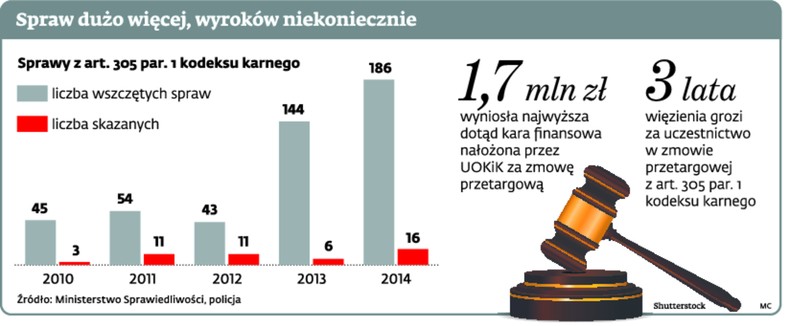 Spraw dużo więcej wyroków niekoniecznie